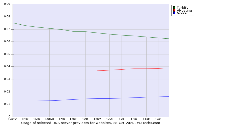 Historical trends in the usage of Turbify vs. VHosting vs. Gcore
