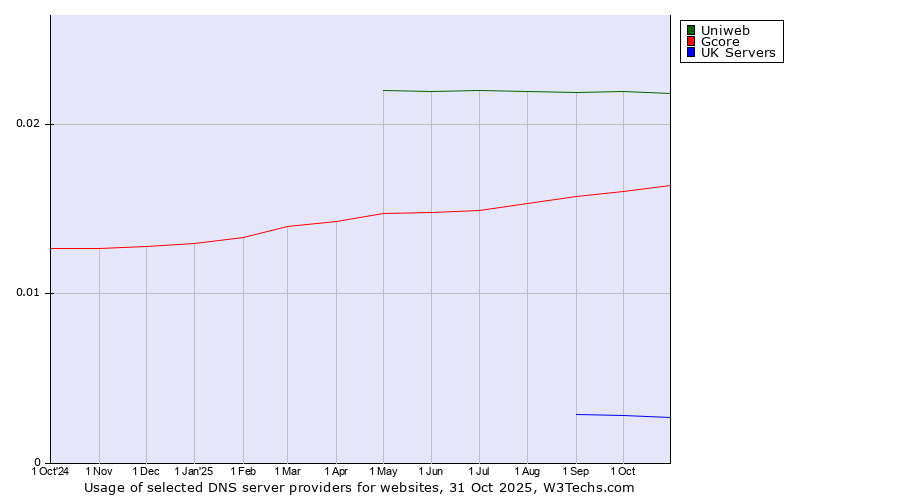 Historical trends in the usage of Uniweb vs. Gcore vs. UK Servers