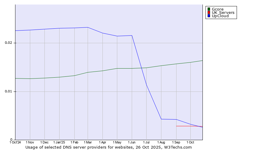 Historical trends in the usage of Gcore vs. UpCloud vs. UK Servers
