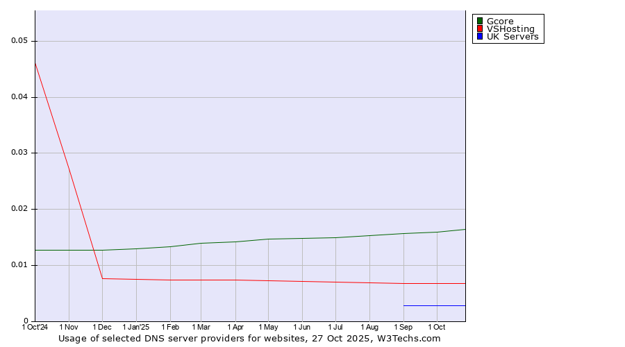 Historical trends in the usage of Gcore vs. VSHosting vs. UK Servers
