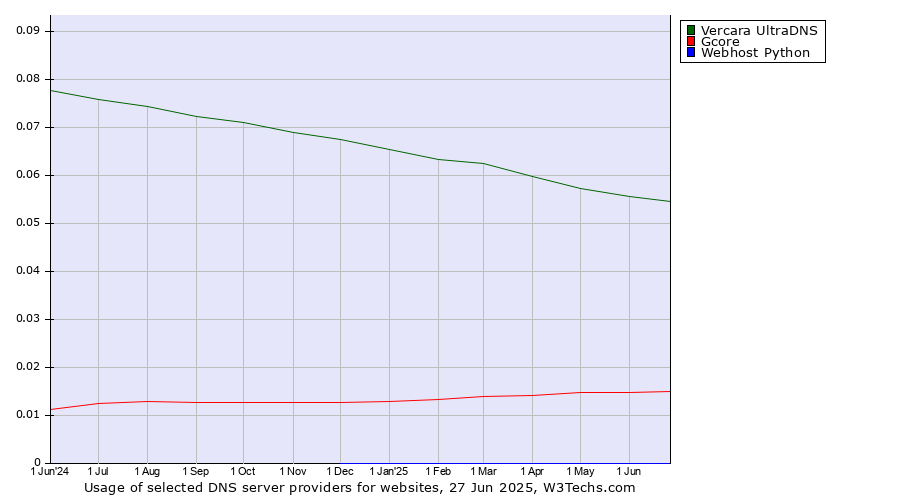 Historical trends in the usage of Vercara UltraDNS vs. Gcore vs. Webhost Python