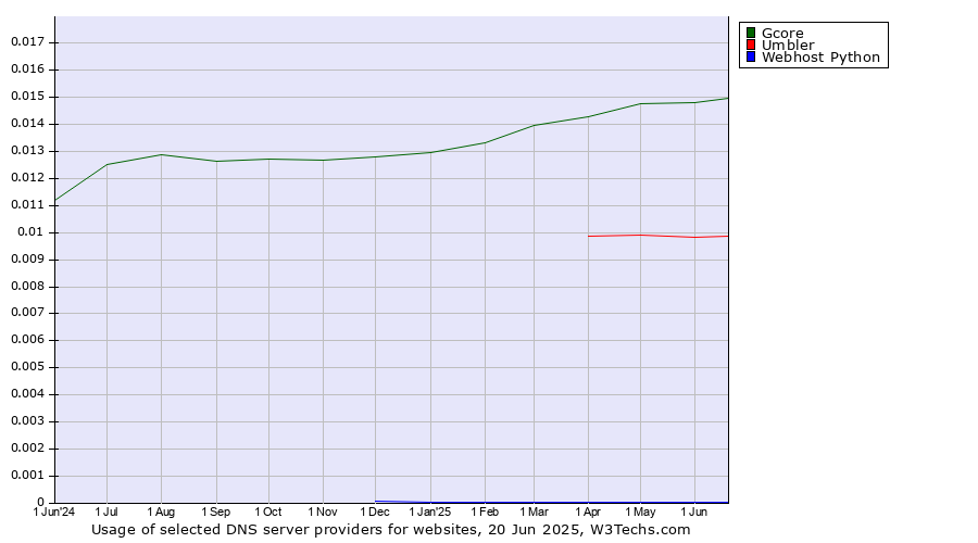 Historical trends in the usage of Gcore vs. Umbler vs. Webhost Python