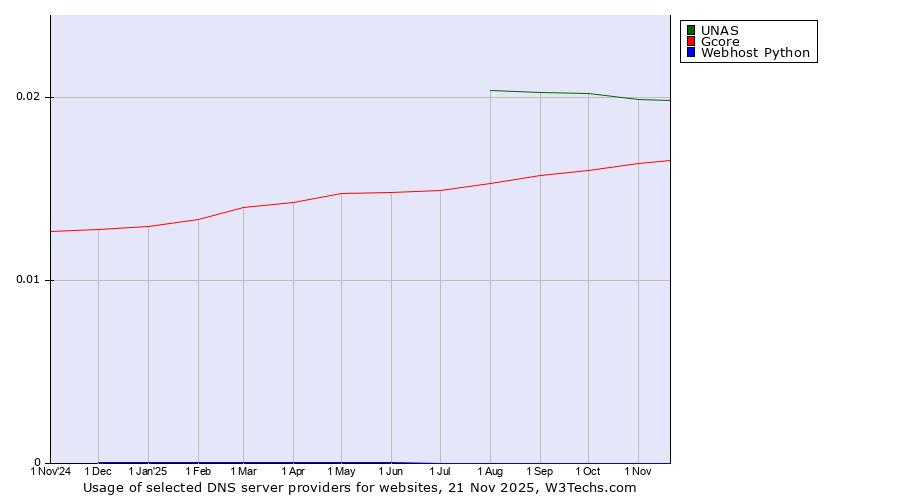 Historical trends in the usage of UNAS vs. Gcore vs. Webhost Python