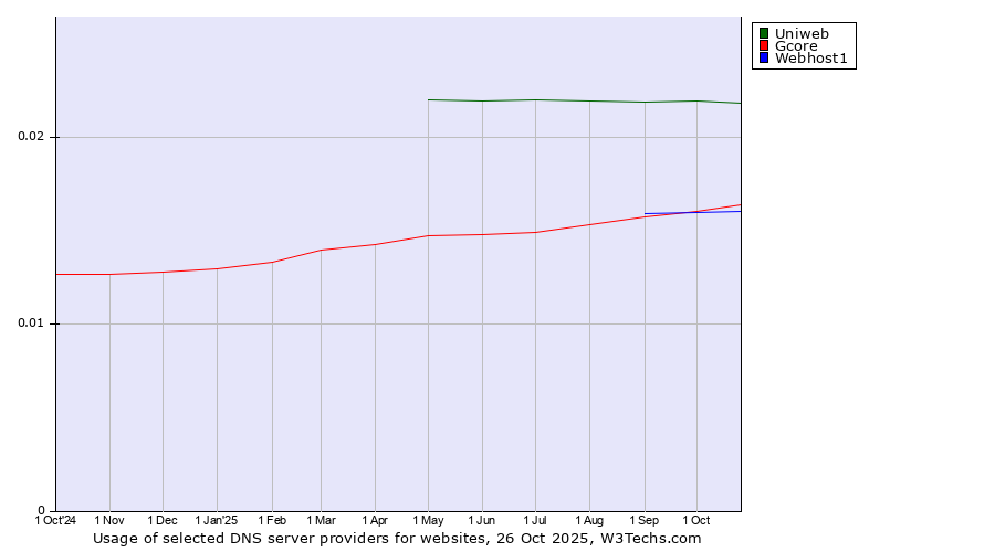 Historical trends in the usage of Uniweb vs. Webhost1 vs. Gcore