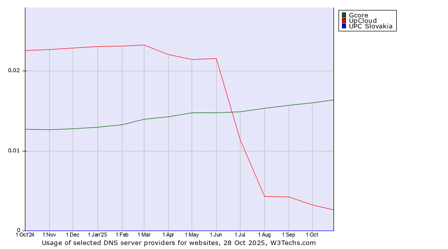 Historical trends in the usage of Gcore vs. UpCloud vs. UPC Slovakia
