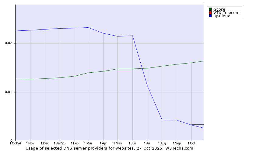 Historical trends in the usage of Gcore vs. VTX Telecom vs. UpCloud