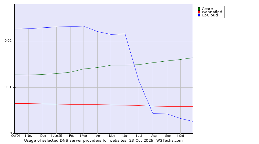 Historical trends in the usage of Gcore vs. Wannafind vs. UpCloud