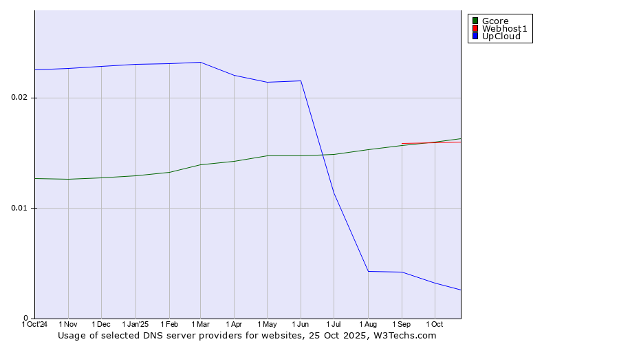 Historical trends in the usage of Webhost1 vs. Gcore vs. UpCloud
