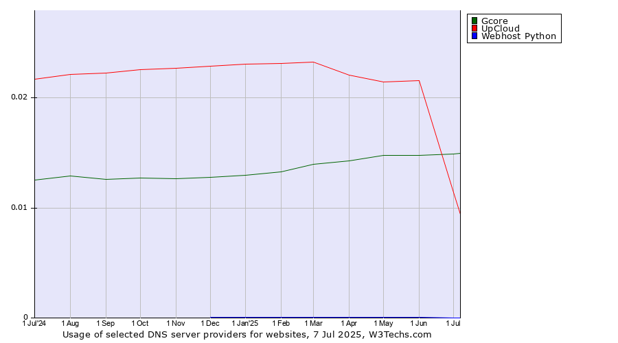 Historical trends in the usage of Gcore vs. UpCloud vs. Webhost Python