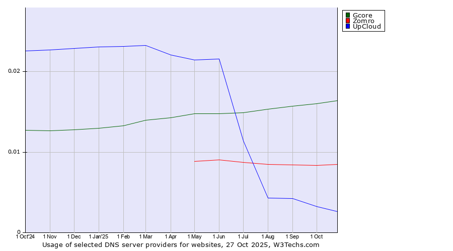 Historical trends in the usage of Gcore vs. Zomro vs. UpCloud
