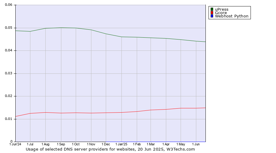 Historical trends in the usage of uPress vs. Gcore vs. Webhost Python