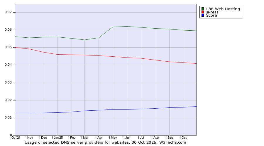 Historical trends in the usage of H88 Web Hosting vs. uPress vs. Gcore