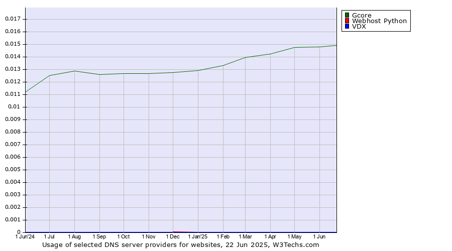Historical trends in the usage of Gcore vs. Webhost Python vs. VDX