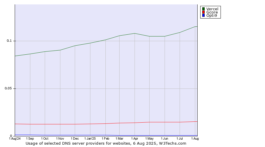 Historical trends in the usage of Vercel vs. Gcore vs. Opti9