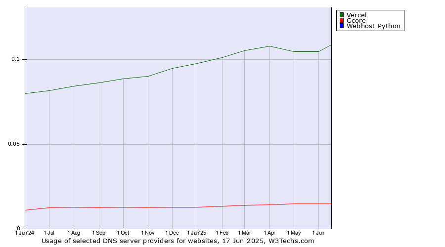 Historical trends in the usage of Vercel vs. Gcore vs. Webhost Python