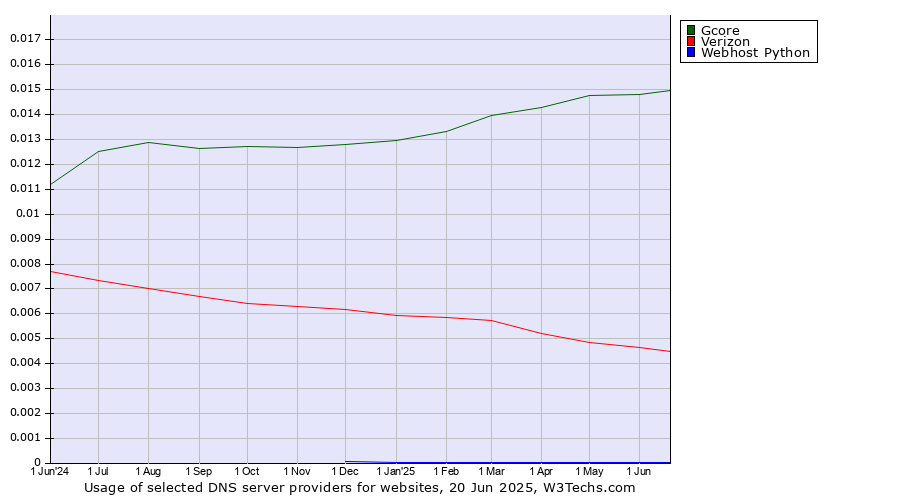 Historical trends in the usage of Gcore vs. Verizon vs. Webhost Python