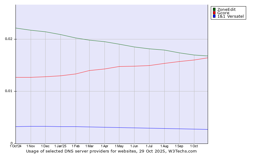 Historical trends in the usage of ZoneEdit vs. Gcore vs. 1&1 Versatel