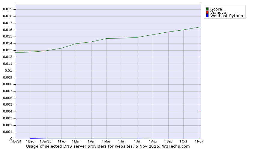 Historical trends in the usage of Gcore vs. Vianova vs. Webhost Python