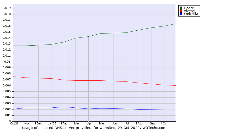 Historical trends in the usage of Gcore vs. Viettel vs. Webzilla