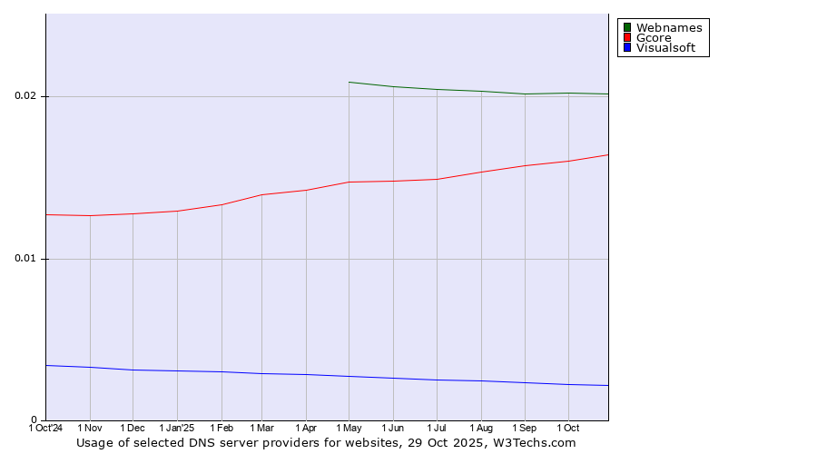 Historical trends in the usage of Webnames vs. Gcore vs. Visualsoft