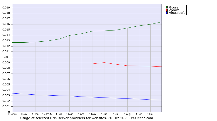Historical trends in the usage of Gcore vs. Zomro vs. Visualsoft