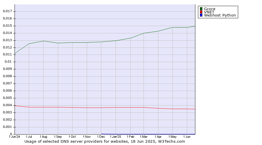 Historical trends in the usage of Gcore vs. VNET vs. Webhost Python