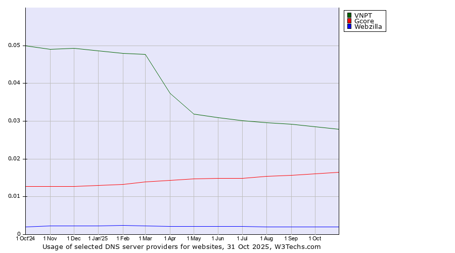 Historical trends in the usage of VNPT vs. Gcore vs. Webzilla