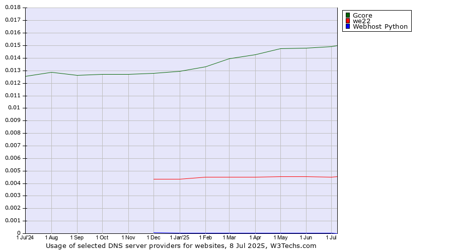 Historical trends in the usage of Gcore vs. we22 vs. Webhost Python