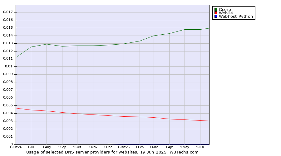 Historical trends in the usage of Gcore vs. Web24 vs. Webhost Python