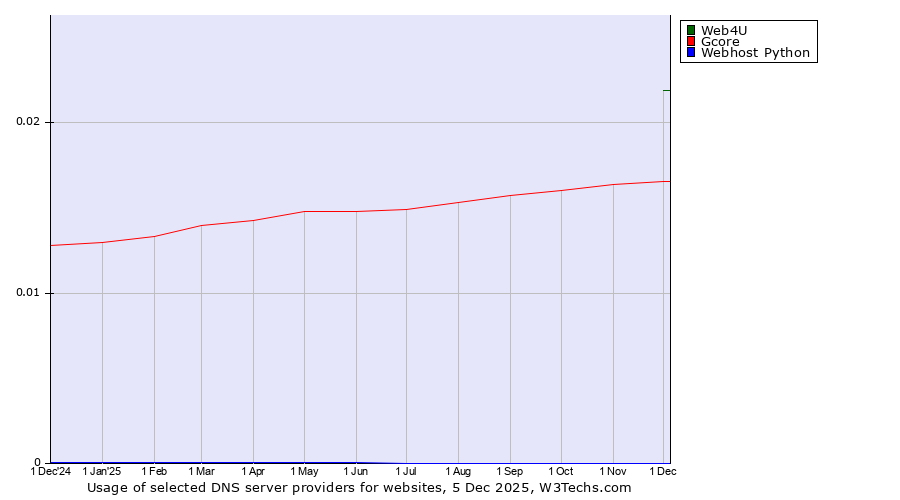 Historical trends in the usage of Web4U vs. Gcore vs. Webhost Python