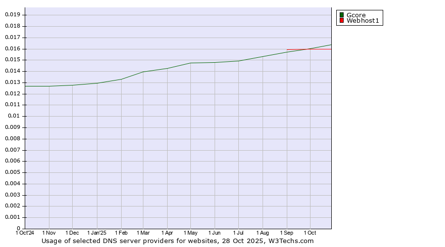 Historical trends in the usage of Webhost1 vs. Gcore