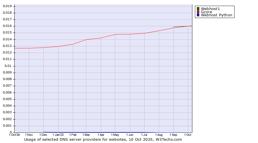 Historical trends in the usage of Webhost1 vs. Gcore vs. Webhost Python