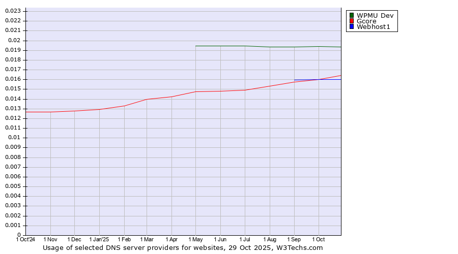 Historical trends in the usage of WPMU Dev vs. Gcore vs. Webhost1