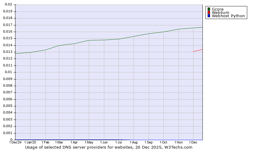Historical trends in the usage of Gcore vs. Weblium vs. Webhost Python