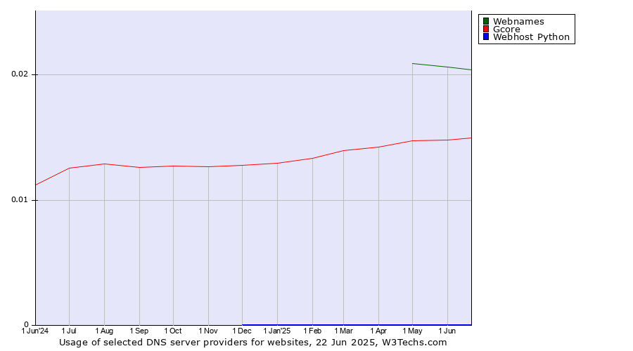 Historical trends in the usage of Webnames vs. Gcore vs. Webhost Python