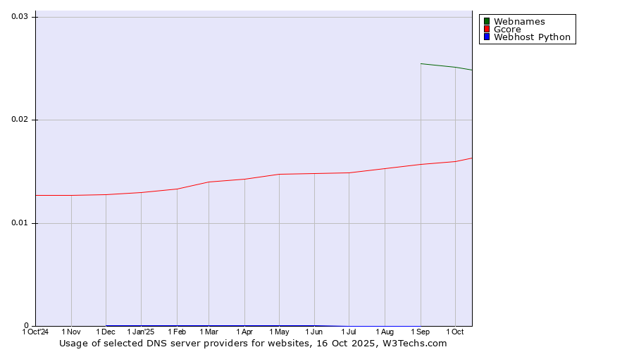 Historical trends in the usage of Webnames vs. Gcore vs. Webhost Python