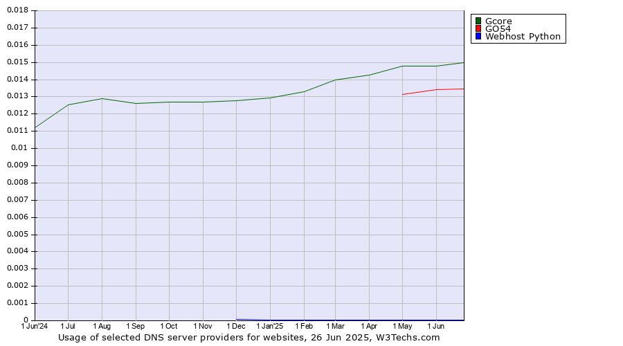 Historical trends in the usage of Gcore vs. GO54 vs. Webhost Python