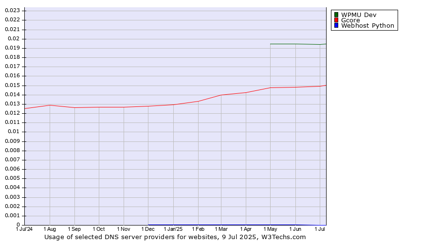 Historical trends in the usage of WPMU Dev vs. Gcore vs. Webhost Python