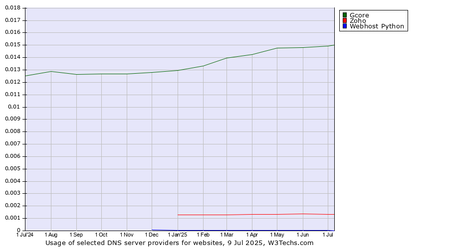 Historical trends in the usage of Gcore vs. Zoho vs. Webhost Python