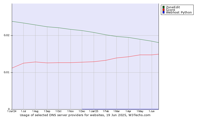 Historical trends in the usage of ZoneEdit vs. Gcore vs. Webhost Python