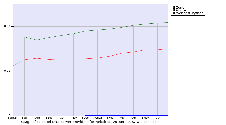 Historical trends in the usage of Zoner vs. Gcore vs. Webhost Python