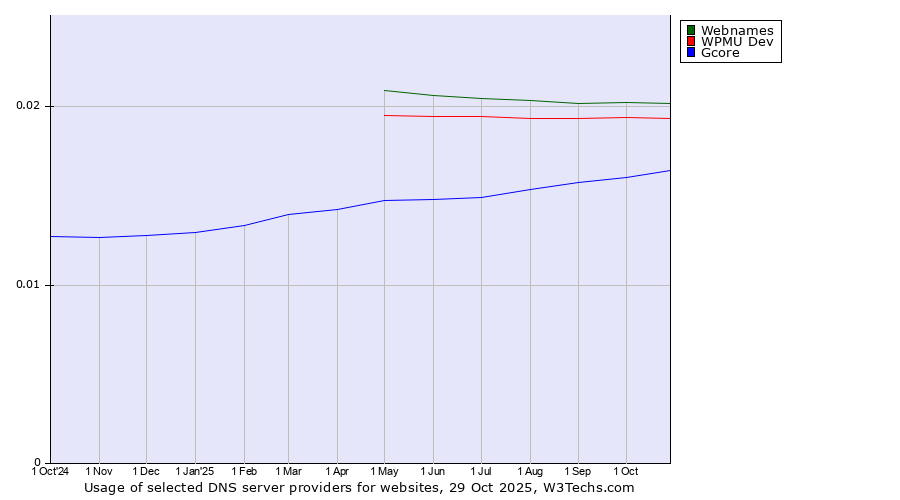 Historical trends in the usage of Webnames vs. WPMU Dev vs. Gcore