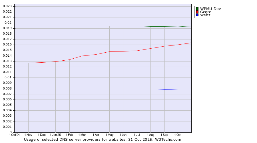 Historical trends in the usage of WPMU Dev vs. Gcore vs. Webzi