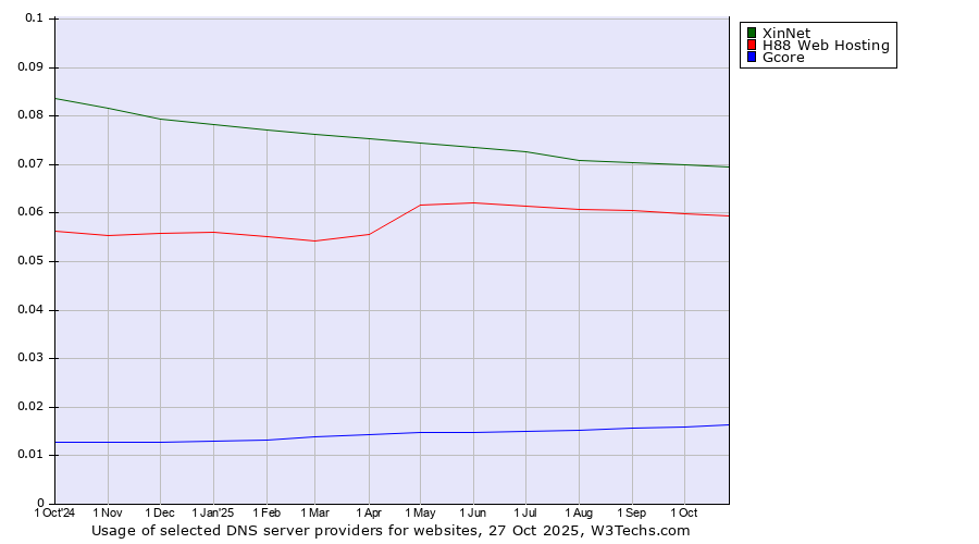 Historical trends in the usage of XinNet vs. H88 Web Hosting vs. Gcore