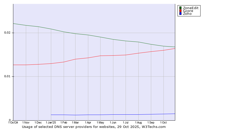 Historical trends in the usage of ZoneEdit vs. Gcore vs. Zoho