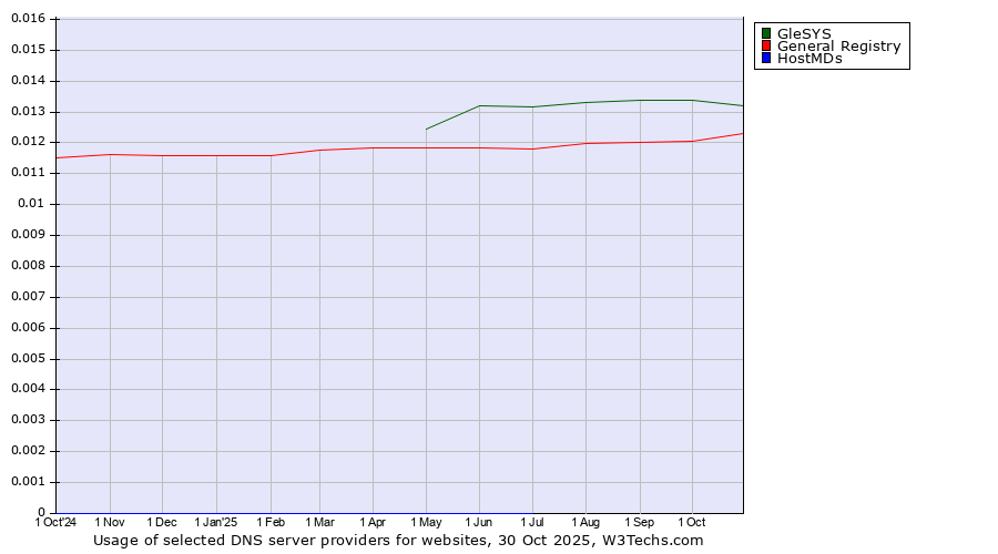 Historical trends in the usage of GleSYS vs. General Registry vs. HostMDs