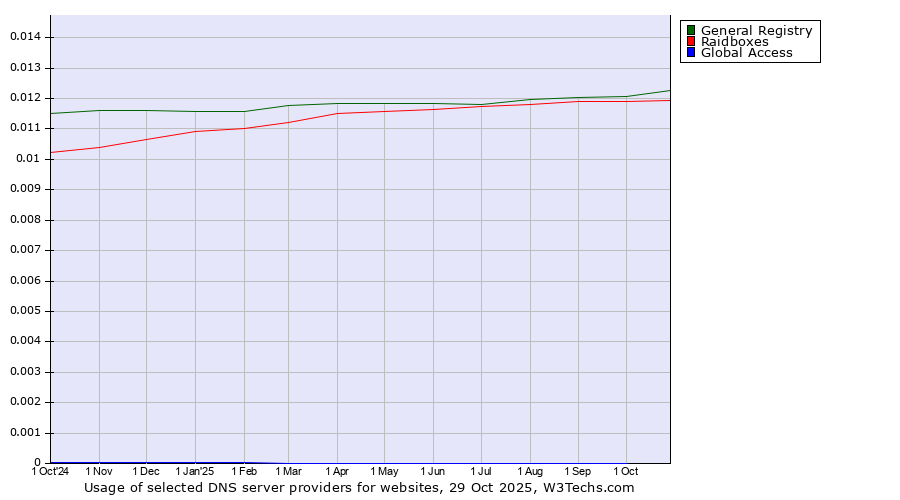 Historical trends in the usage of General Registry vs. Raidboxes vs. Global Access