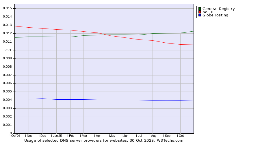 Historical trends in the usage of General Registry vs. No-IP vs. GlobeHosting