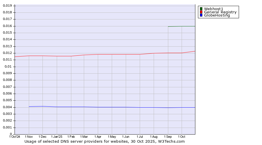 Historical trends in the usage of Webhost1 vs. General Registry vs. GlobeHosting