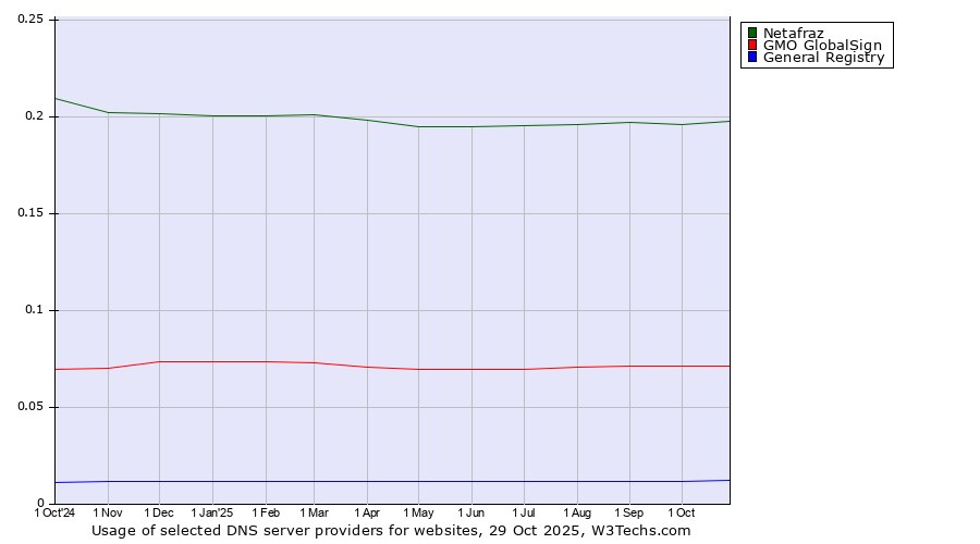 Historical trends in the usage of Netafraz vs. GMO GlobalSign vs. General Registry